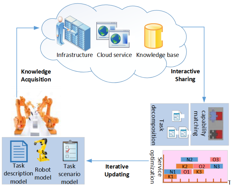 Knowledge Sharing and Evolution of Industrial Cloud Robotics