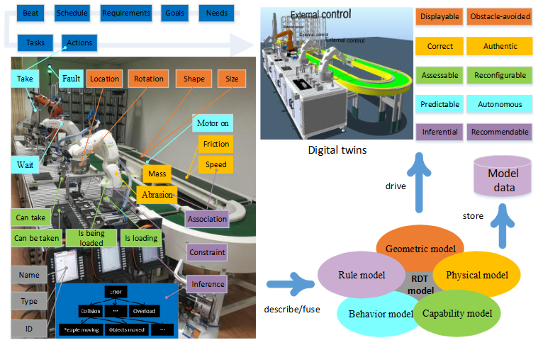 A Reconfigurable Modeling Approach for Digital Twin-based Manufacturing System
