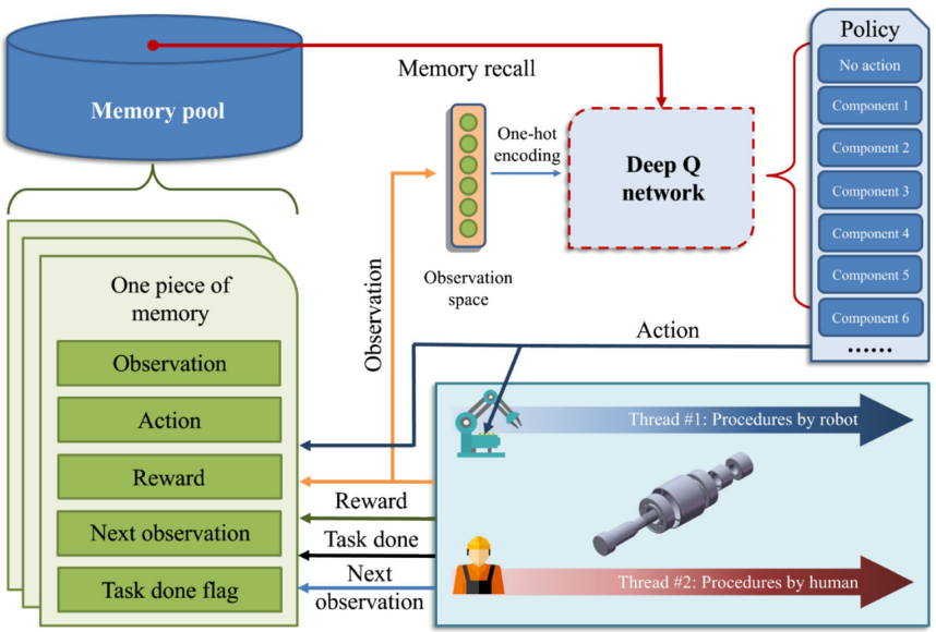 Task-level decision-making for dynamic and stochastic human-robot collaboration based on dual agents deep reinforcement learning