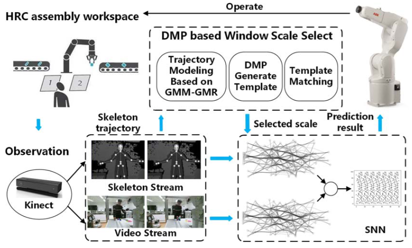 Turn-Taking Prediction for Human–Robot Collaborative Assembly Considering Human Uncertainty