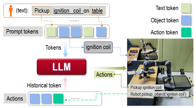 Vision-Language-Conditioned Learning Policy for Robotic Manipulation